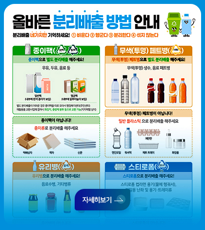 올바른 분리배출 방법 안내
분리배출 네가지만 기억하세요! 
1비운다 2헹군다 3분리한다 4섞지않는다
종이팩 
종이팩으로 별도 분리배출 해주세요!
우유, 두유, 음료 등
일반팩(내부에 흰색 종이가 보임), 멸균팩(내부에 알루미늄이 보임)
종이팩이 아닙니다!
종이류로 분리배출 해주세요
택배상자, 책자, 신문
무색(투명)페트병
무색(투명)페트병으로 별도 분리배출 해주세요!
무색(투명)생수, 음료 페트병
무색(투명)페트병이 아닙니다!
일반 플라스틱으로 분리배출 해주세요.
엔진오일, 워셔약, 계란판, 페트 트레이, 화장품
유리병
유리병으로 분리배출 해주세요!
음료수병, 기타병류
스티로폼
스티로폼으로 분리배출 해주세요!
스티로폼 컵라면 용기(물에 헹궈서), 과일용 난좌 및 용기 트레이류
자세히보기>