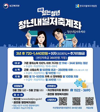 보건복지부 한국자할복지개발원
요즘 있는청년 청년내일저축계좌
청년내일저축계좌
3년 후 720~1440만원+이자(최대5%)+추가지원금(본인저축금 360만원 가정)
대상 기준 중위소득 100% 이하 가구의 만 19세~34세 일하는 청년
*수급자 차상위자는 15세~39세
소득 근로사업소득 월 50만원 초과~250만원 이하 *25.4월 소득 기준
*수급자 차상위자는 월 10만원 ㅣㅇ상
지원 본인 월 10~50만원 저축시 정부매칭 월 10만원 지원
*수급자 차상위자는 월30만원 지원
모집일정 5월2일 금~5월21일수
접수처 복지로(www.bokfiro.go.kr)
읍면동 행정복지센터 
*동일 시군구 내 모든 행정복지센터 *대리접수 가능(가구원등)
관련문의
자산형성지원 콜센터 1522-3690 읍면동 행정복지센터
사업안내 자산형성지원사업안내 24시간상담 가입신청