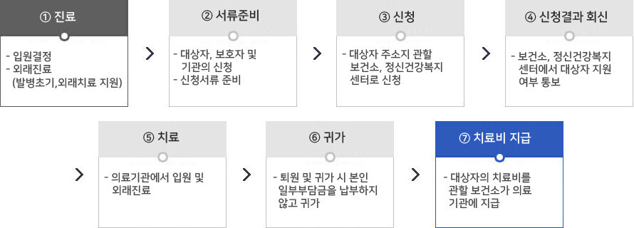 지급절차