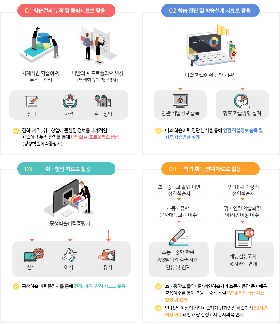 01 학습결과 누적 및 증빙자료로 활용, 02 학습진단 및 학습설계 자료로 활용, 03 취.창업자료로 활용 04. 학력 취득 연계 자료로 활용