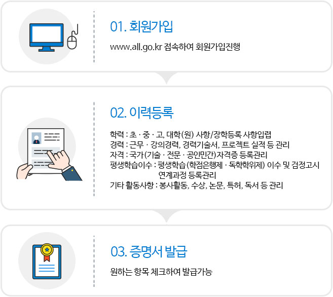 01 회원가입, 02 이력등록, 03 증명서발급