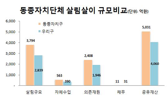 동종자치단체 살림살이 규모비교(단위:억원) 살림규모(동종자치구:3,794, 우리구:2,839) 자체수입(동종자치구:563, 우리구:390), 의존재원(동종자치구:2,408, 우리구:1,946), 채무(동종자치구:11, 우리구:31), 공유재산(동종자치구:5,031, 우리구(4,060)