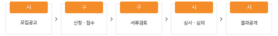 시에서 모집공고를 내고, 구에서 신청,접수를 하고 구에서 서류검토를 하고 시에서 심사,심의를 하고, 시에서 결과를 공개한다.
