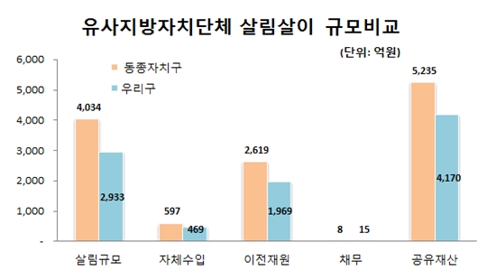 유사지방자치단체 살림살이 규모비교(단위:억원) 살림규모(동종자치구:4,034, 우리구:2,933) 자체수입(동종자치구:597, 우리구:469), 이전재원(동종자치구:2,619, 우리구:1,969), 채무(동종자치구:8, 우리구:15), 공유재산(동종자치구:5,235, 우리구:4,170)