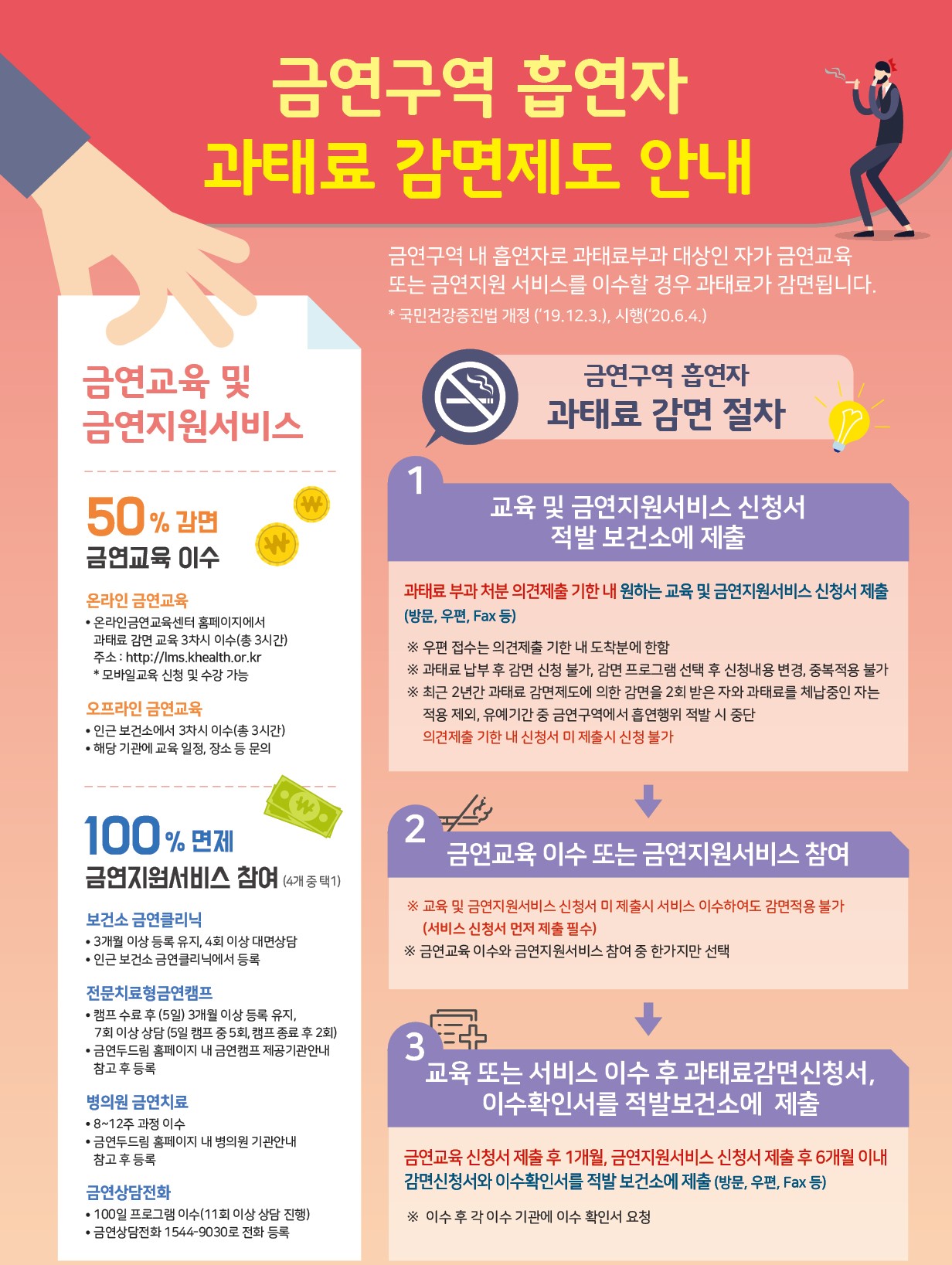 금연구역 흡연자 과태료 감면제도 안내