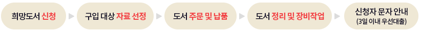 희망도서 신청(홈페이지 및 자료실 수기대장) -> 도서관 대출 가능 문자 수신 -> 지정일(문자 수신 후 3일) 이내 도서관 방문 후 대출 -> 기간 내 미방문시 서가에 비치