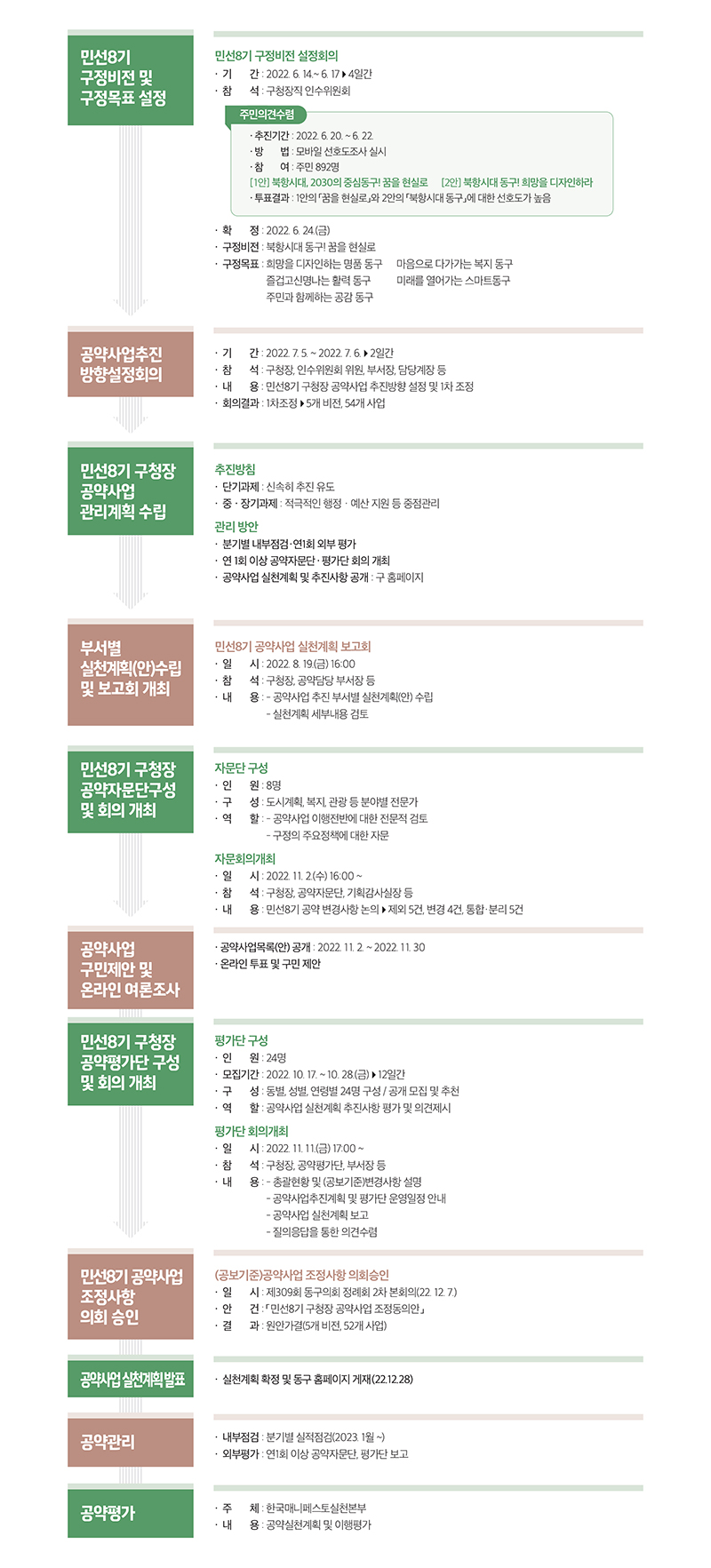 공약추진경과