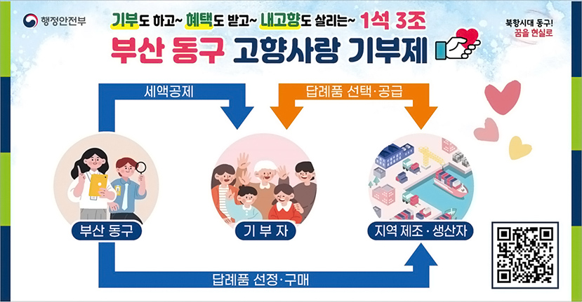 행정안전부, 북항시대 동구! 꿈을 현실로
기부도하고 혜택도 받고 내고양도 살리는 1석 3조 부산동구 고향사랑 기부제
(부산동구)세액공제->(기부자)<->답례품 선택 공급(지역제조 생산자자)<- 답례품 선정구매부산동구) qr코드 바로가기