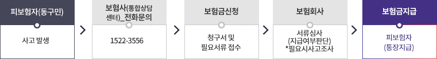 피보험자
(동구민):사고 발생 -보험사(통합상담
센터)_전화문의:1522-3556 -보험금신청:청구서 및
필요서류 접수-보험회사:서류심사
(지급여부판단)
*필요시사고조사-보험금지급:피보험자
(통장지급)