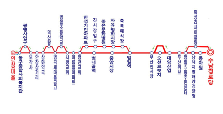 동구1-1번 노선안내도입니다. 안창마을(기점)에서 시작하여 동구복지회관, 보각사, 안창 삼거리, 삼화약국, 범곡새마을금고, 서광교회, 아름빌아파트, 범천교회, 범내골역, 중앙시장, 범일역, 부산진시장, 오션브릿지, 대양산업, 두산위브, 범일5동 주민센터, 남해해양경비안전본부, 동아원,수남경로당(종점)에서 순환하여, 화성리사이클링, 범일5동주민센터, 대양산업, 부산진시장, 범일역, 축복예식장, 자유·평화시장, 좋은문화병원, 진시장입구, 한성기린아파트, 범천교회, 아름빌아파트, 서광교회, 범일초등학교, 범곡새마을금고, 덕산탕, 삼화약국, 안창삼거리, 보각사, 광명사입구, 동구종합사회복지관, 안창마을(기점)으로 돌아옵니다