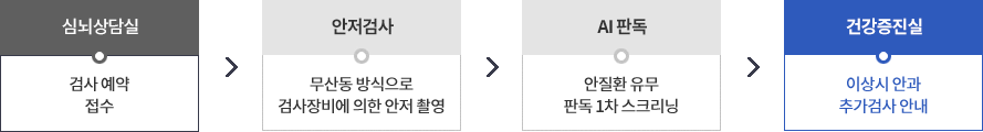 1. [심뇌상담실]검사 예약
접수 2.[안저검사] 무산동 방식으로 검사장비에 의한 안저 촬영 3.[AI 판독]안질환 유무 판독 1차 스크리닝 4. [건강증진실] 이상시 안과
추가검사 안내