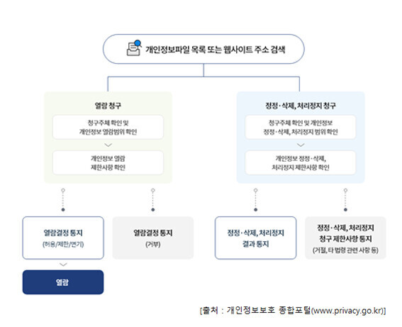 개인정보 열람, 정정·삭제, 처리정지 청구 시 처리절차 :
1. 개인정보파일목록 또는 웹사이트 주소 검색 - 열람청구-청구주체확인 및 개인정보 열람 범위 확인- 개인정보 열람 제한사항 확인-열람결정통지(허용/제한/연기)-열람 또는 개인정보 열람 제한사항 확인시 열람결정통지(거부)
2.개인정보파일목록 또는 웹사이트 주소 검색 - 정정, 삭제, 처리정지 청구- 청구 주체 확인 및 개인정보 정정, 삭제 처리정지 범위 확인- 개인정보 정정 삭제, 처리정지 제한사항 확인-정정삭제처리정지 결과통보 또는 정정삭제처리정지 청구제한사항 통지(거절, 타 법령 관련 사항 등)
출처:개인정보보호 종합포털(www.privacy.go.kr)