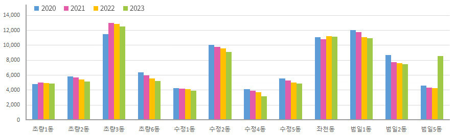 최근 4년간 동별 인구변동 현황 - 초량1동(2020년:4,837 / 2021년:5,027 / 2022년:4,934 / 2023년:4,828) 초량2동(2020년:5,812 / 2021년:5,701 / 2022년:5,511 / 2023년:5,299) 초량3동(2020년:11,477 / 2021년:13,029 / 2022년:12,983 / 2023년:12,500) 초량6동(2020년:6,370 / 2021년:5,953 / 2022년:5,609 / 2023년:5,398) 수정1동(2020년:4,247 / 2021년:4,160 / 2022년:4,033 / 2023년:3,951) 수정2동(2020년:10,075 / 2021년:9,819 / 2022년:9,505 / 2023년:9,135) 수정4동(2020년:4,128 / 2021년:3,902 / 2022년:3,703 / 2023년:3,550) 수정5동(2020년:5,562 / 2021년:5,306 / 2022년:5,056 / 2023년:4,822) 좌천동(2020년:11,087 / 2021년:10,783 / 2022년:11,659 / 2023년:11,333) 범일1동(2020년:12,009 / 2021년:11,789 / 2022년:11,408 / 2023년:10,971) 범일2동(2020년:8,723 / 2021년:7,862 / 2022년:7,837 / 2023년:7,509) 범일5동(2020년:4,574 / 2021년:4,348 / 2022년:4,224 / 2023년:8,496), 자세한 사항은 위의 표를 참조하세요