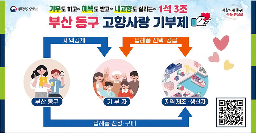 행정안전부, 북항시대 동구! 꿈을 현실로
기부도 하고~ 혜택도 받고~ 내 고향도 살리는~ 1석 3조 부산동구 고향사랑 기부제
(부산동구)세액공제->(기부자)<->답례품 선택 공급(지역제조 생산자자)<- 답례품 선정구매(부산동구) qr코드 바로가기(https://ilovegohyang.go.kr/)으로 이동