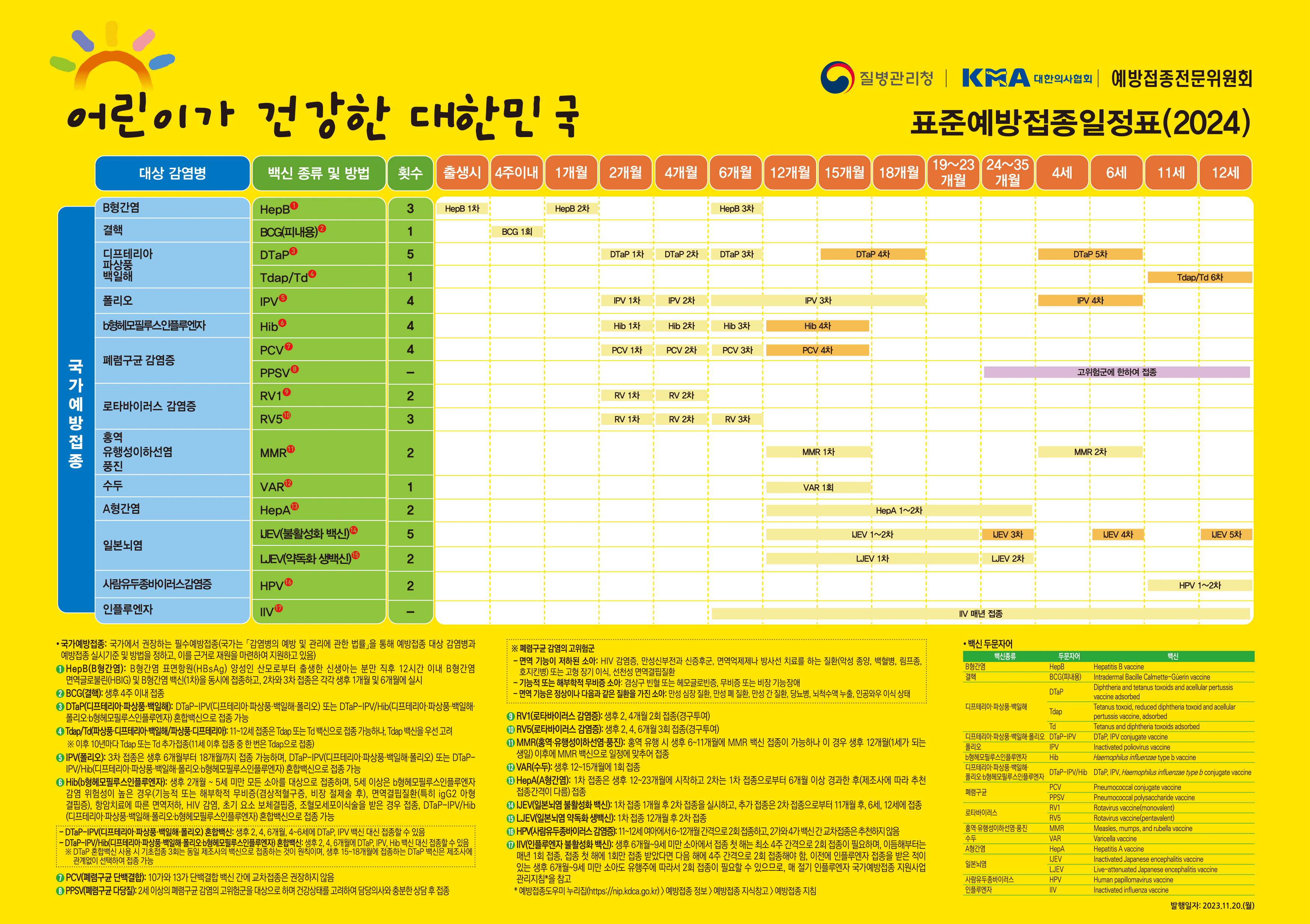 영유아 기본 예방접종 실시