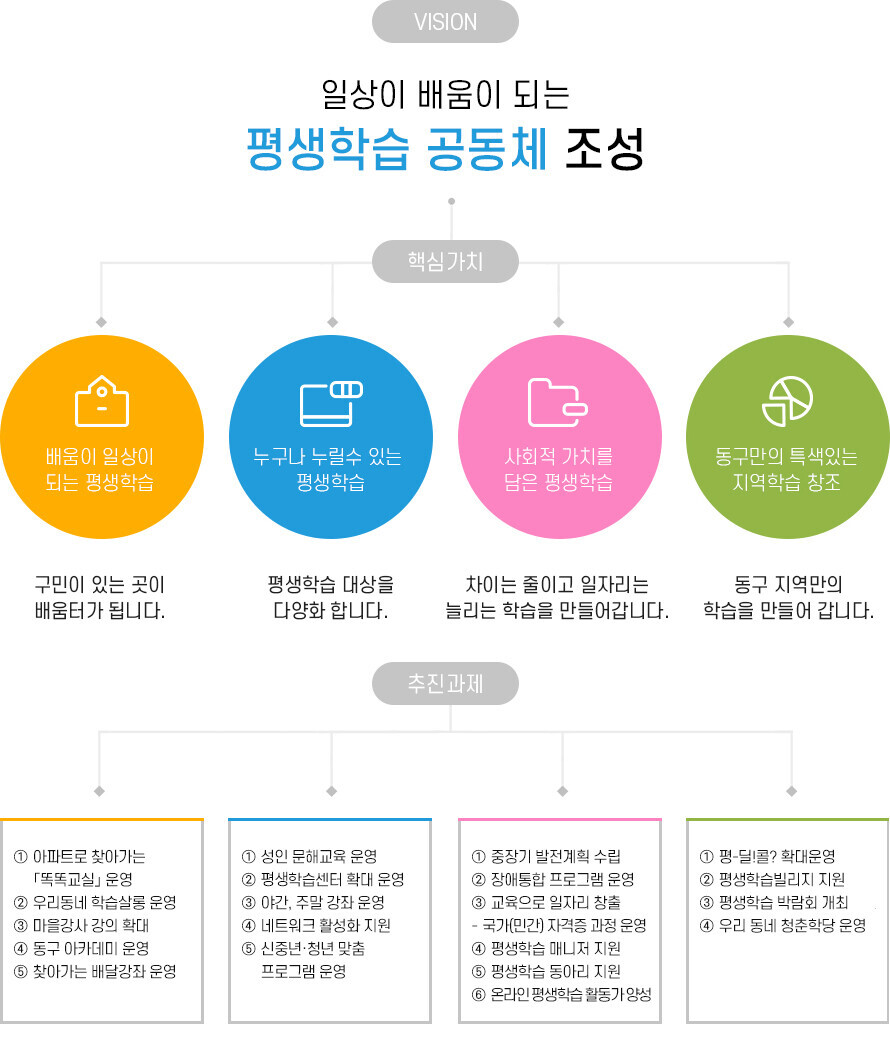 일상이 배움이 되는 평생학습 공동체 조성(아래의 내용 참고)