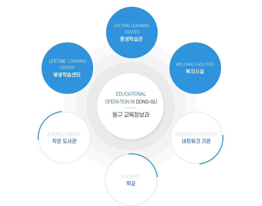 (중앙) EDUCATIONAL OPERATION IN DONG-GU 동구 교육정보과
상단에서 시계방향으로 WELFARE FACILITIES 복지시설 / NETWORK AUTHORITY 네트워크 기관 / A SCHOOL 학교 / A SMALL LIBRARY 작은 도서관 /LIFETIME LEARNING CENTER 평학습센터 / LIFETIME LEARNING CENTER 평생학습관
