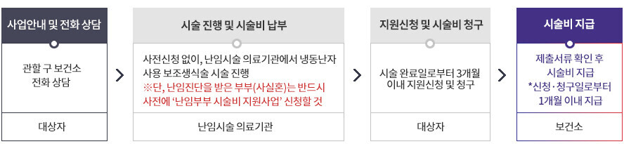 1. 사업안내 및 전화 상담(관할 구 보건소
전화 상담 :대상자) -2.시술 진행 및 시술비 납부(사전신청 없이, 난임시술 의료기관에서 냉동난자 사용 보조생식술 시술 진행
※단, 난임진단을 받은 부부(사실혼)는 반드시 사전에 ‘난임부부 시술비 지원사업’ 신청할 것:난임시술 의료기관) - 3.지원신청 및 시술비 청구(시술 완료일로부터 3개월 이내 지원신청 및 청구:대상자) - 4.시술비 지급(제출서류 확인 후 시술비 지급 *신청·청구일로부터 1개월 이내 지급: 보건소)