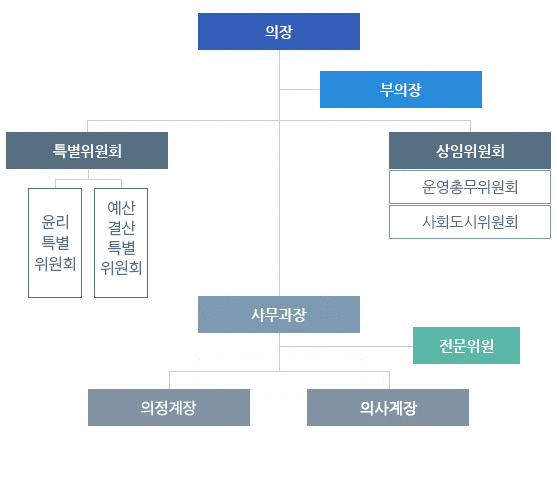 의장을 기준으로 그 밑으로 부의장 특별위원회(윤리특별위원회, 예산결산특별위원회)와 상임위원회(운영총무위원회, 사회도시위원회)가 있고 그 밑으로 사무과장- 전문위원- 의사계장, 의정계장 이 있다.