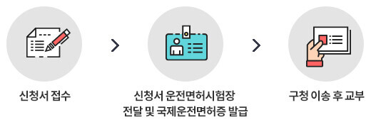 신청서 접수 -> 신청서 운전면허시험장 전달 및 국제운전면허증 발급 -> 구청 이송 후 교부
