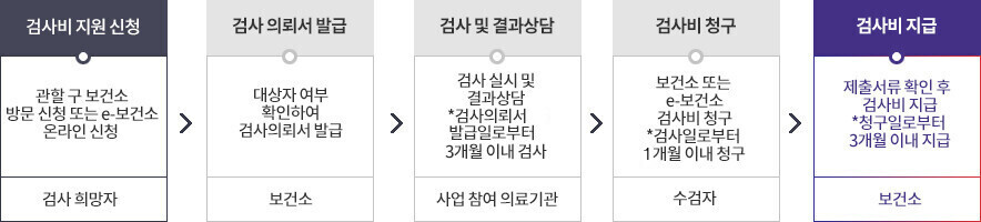 1.검사비 지원 신청(관할 구 보건소
방문 신청 또는 e-보건소 온라인 신청 -검사 희망자) 2.검사 의뢰서 발급(대상자 여부 확인하여 검사의뢰서 발급-보건소) 3.검사 및 결과상담(검사 실시 및
결과상담 *검사의뢰서 발급일로부터 3개월 이내 검사-사업 참여 의료기관) 4.검사비 청구(보건소 또는 e-보건소
검사비 청구*검사일로부터 1개월 이내 청구-수검자) 5.검사비 지급(제출서류 확인 후 검사비 지급*청구일로부터 3개월 이내 지급-보건소)