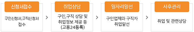 1.신청서접수:구인신청서, 구직신청서 접수
2.취업상담:구인,구직상담 및 취업정보 제공등(고용24등록)
3.일자리알선:구인업체와 구직자간 취업알선
4.사후관리:취업 및 관련상담