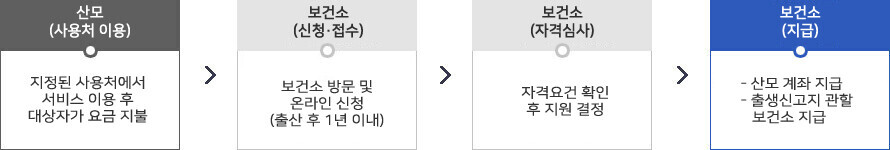 산모(사용처 이용)지정된 사용처에서서비스 이용 후대상자가 요금 지불 > 보건소(신청·접수)보건소 방문 및 온라인 신청 (출산 후 1년 이내) > 보건소(자격심사) 자격요건 확인 후 지원 결정 > 보건소(지급) - 산모 계좌 지급 - 출생신고지 관할 보건소 지급