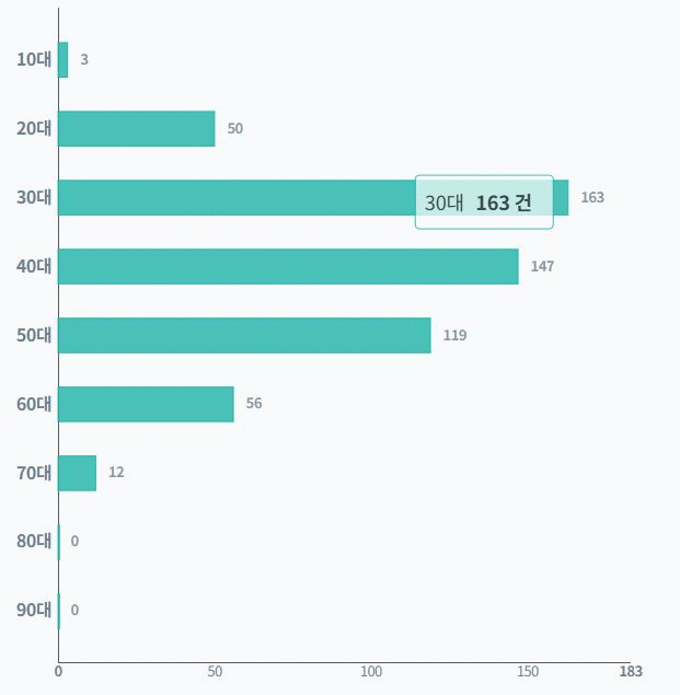 민원인 연령별 비율