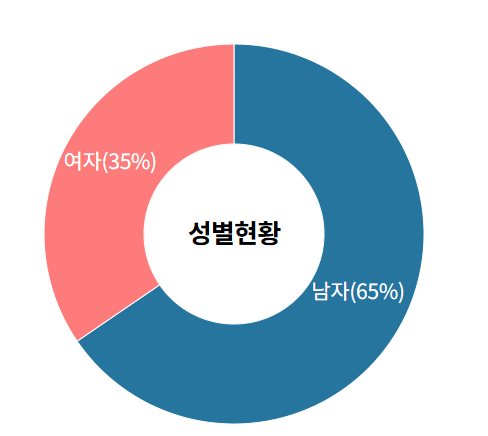 민원인 성별 비율