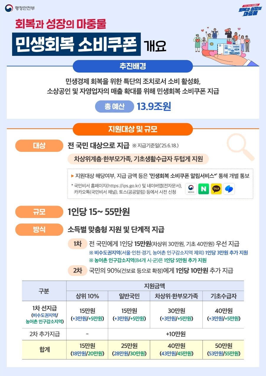 민생회복 소비쿠폰 정보그림1