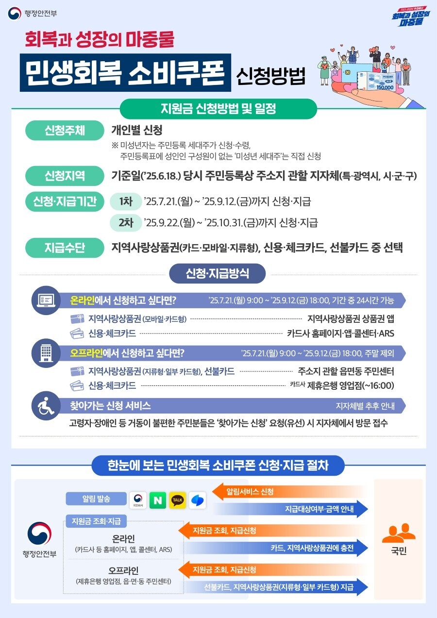 민생회복 소비쿠폰 정보그림2