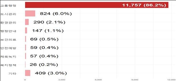 민원 키워드별 현황(단위:건) ※키워드분석 통해 8개 분야, 각 상위 3개 키워드 추출
