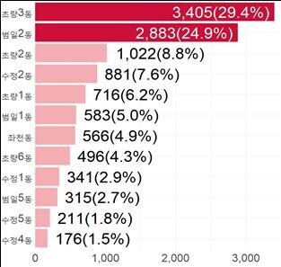 민원접수 현황(민원발생지 기준)