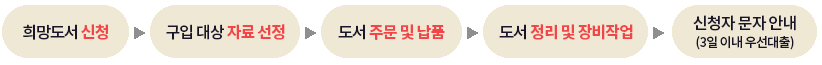 희망도서 신청 - 구입 대상 자료 선정 - 도서 주문 및 납품 - 도서 정리 및 장비작업 - 신청자 문자 안내(3일 이내 우선대출)