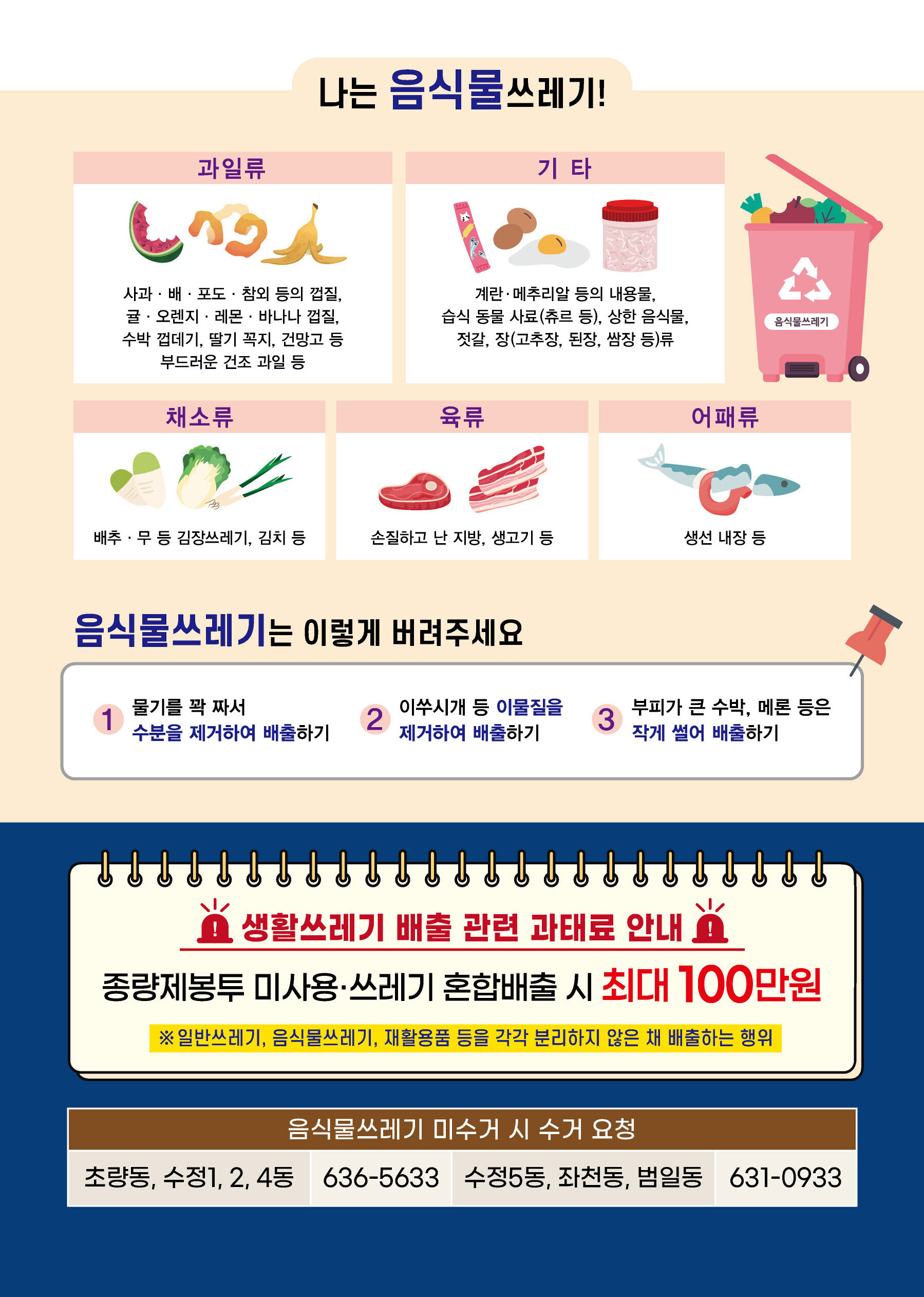 
나는 음식물쓰레기!<br>
[과일류]사과·배·포도·참외 등의 껍질,귤·오렌지·레몬·바나나 껍질, 수박 껍데기, 딸기 꼭지, 건망고 등 부드러운 건조 과일 등<br>
[기타] 계란·메추리알 등의 내용물, 습식 동물 사료(츄르 등), 상한 음식물, 젓갈, 장(고추장,된장,쌈장 등)류<br>
[채소류]배추·무 등 김장쓰레기, 김치 등<br>
[육류]손질하고 난 지방,생고기 등<br>
[어패류]생선 내장 등<br>
음식물 쓰레기는 이렇게 버려주세요<br>
1 물기를 꽉 짜서 수분을 제거하여 배출하기<br>
2 이쑤시개 등 물질을 제거하여 배출하기<br>
3 부피가 큰 수박, 메론 등은 작게 썰어 배출하기<br>

생활쓰레기 배출 관련 과태료 안내<br>
종량제봉투 미사용·쓰레기 혼합배출 시 최대 100만원<br>
※일반쓰레기,음식물쓰레기,재활용품 등을 각각 분리하지 않은 채 배출하는 행위<br>
음식물쓰레기 미수거 시 수거 요청<br>
초량동,수정1,2,4동 : 636-5633<br>
수정5동,좌천동,범일동 : 631-0933