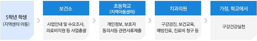 5학년 학생(지역센터아동), 보건소-사업안내 및 수요조사, 의료비지원 등 사업총괄 → 초등학교(지역아동센터)-개인정보, 보호자동의서등 관련서류 제출 → 치과의원-구강검진, 보건교육, 예방진료, 진료비청구 등 → 가정, 학교에서-구강건강실천