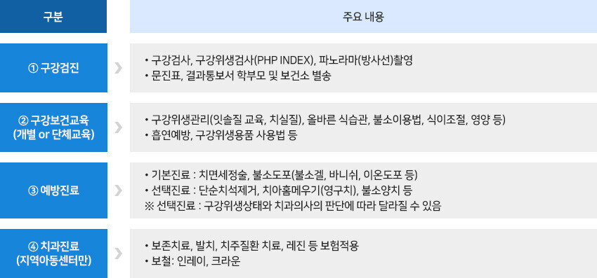 구분,주요내용
[구분]① 구강검진 > [주요 내용]
• 구강검사, 구강위생검사(PHP index), 파노라마(방사선)촬영
• 문진표, 결과통보서 학부모 및 보건소 별송

[구분]② 구강보건교육 (개별 or 단체교육) > [주요 내용]
• 구강위생관리(잇솔질 교육, 치실질), 올바른 식습관, 불소이용법, 식이조절, 영양 등)
• 흡연예방, 구강위생용품 사용법 등

[구분]③ 예방진료 > [주요 내용]
• 기본진료 : 치면세정술, 불소도포(불소겔, 바니쉬, 이온도포 등) 
• 선택진료 : 단순치석제거, 치아홈메우기(영구치), 불소양치 등
※ 선택진료 : 구강위생상태와 치과의사의 판단에 따라 달라질 수 있음

[구분]④ 치과진료 (지역아동센터만) > [주요 내용]
• 보존치료, 발치, 치주질환 치료, 레진 등 보험적용
• 보철: 인레이, 크라운
 