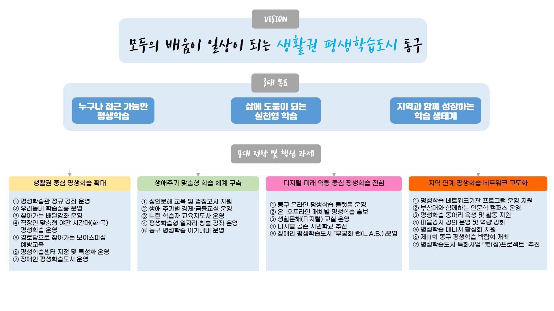 일상이 배움이 되는 평생학습 공동체 조성(아래의 내용 참고)