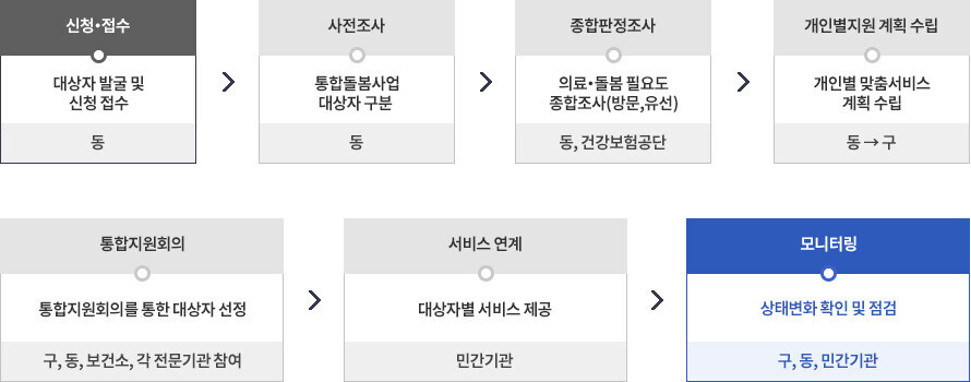 신청‧접수 : 대상자 발굴 및 신청 접수(동) - 사전조사 : 통합돌봄사업 대상자 구분(동) - 종합판정조사 : 의료‧돌봄 필요도 종합조사(방문,유선) (동, 건강보험공단) - 개인별지원 계획 수립 : 개인별 맞춤서비스 계획 수립(동→구) / 통합지원회의 : 통합지원회의를 통한 대상자 선정(구, 동, 보건소, 각 전문기관 참여) - 서비스 연계 : 대상자별 서비스 제공(민간기관) - 모니터링 : 상태변화 확인 및 점검(구, 동, 민간기관)