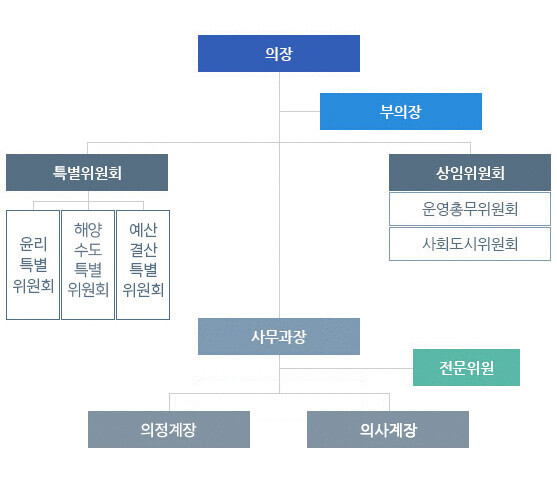 의장을 기준으로 그 밑으로 부의장 특별위원회(윤리특별위원회, 예산결산특별위원회,해양수도특별위원회)와 상임위원회(운영총무위원회, 사회도시위원회)가 있고 그 밑으로 사무과장- 전문위원- 의사계장, 의정계장 이 있다.