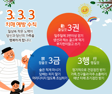 3.3.3 치매예방수칙
일상속 작은 노력이 당신과 당신의 가족을 행복하게 합니다.
즐길것 3권
일주일에 3번이상 걷기
생선과 채소 골고루 먹기
부지런이 읽고 쓰기

참을것 3금
술은 적게 마시기
담배는 피지 말기
머리다치지 않도록 조심하기

챙길것 3행
정기적으로 건강검진 받기
가족, 친구들과 자주 소통하기
매년 치매 조기검진 받기