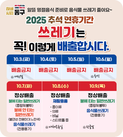 하버시티 동구
알뜰 명절음식 준비로 음식물 쓰레기 줄여요~
2025 추석 연휴기간
쓰레기는
꼭! 이렇게 배출합시다.
10. 3.(금) 배출금지 * 개천절
10.4(토) 배출금지
10.5(일) 배출금지
10.6(월) 배출금지
 10.7. (화) 정상배출 불에 타는 일반쓰레기
(종량제봉투)
불에 안 타는
일반쓰레기
(불연성 전용마대 노란색)
음식물쓰레기
(전용용기)
10.8.(수) 정상배출 재활용품
- 종이류
- 의류
- 비닐 -스티로폼 등 *대체공휴일
10.9.(목) 정상배출
불에 타는 일반쓰레기
(종량제봉투)
음식물쓰레기
(전용용기)
*한글날