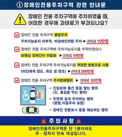장애인전용주차구역 관련 안내문

장애인 전용 주차구역에 주차하였을 때, 어떠한 경우에 과태료가 부과되나요?

·장애인 전용 주차구역 불법주차
▶ 주차가능표지 미부착, 비장애인차량 주차 > 과태표 10만원

장애인 전용 주차구역 주차가능표지를 부당한 방법으로 사용
▶ (타인에게 양도, 위조 및 변조) > 과태료 200만원

장애인 전용 주차구역 주차방해행위
▶ 과태료 50만원
-진입로에 물건 등을 쌓는 행위 (진, 출입을 막는 행위)
-두면에 걸쳐 주차하는 행위 (평행,이중주차 포함)
-장애인 전용표시 등을 훼손하는 행위

주의사항
장애인전용주차구역은 단 1분이라도 주·정차시 단속 대상입니다.
