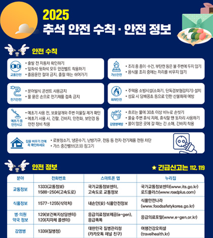 2025 추석 안전 수칙·안전 정보

안전수칙

[교통안전]
- 출발 전 자동차 확인하기
- 앞좌석·뒷좌석 모두 안전벨트 착용하기
- 졸음운전 절대 금지, 졸릴 때는 쉬어가기

[전기안전]
- 문어발식 콘센트 사용금지
- 물 묻은 손으로 전기제품 접촉 금지

[예초기 등 안전사고]
- 예초기 사용 전, 보호덮개와 주변 이물질 제거 확인
- 예초기 사용 시 긴팔, 긴바지, 안전화, 보안경 등 안전장비 착용

[가스안전]
- 조리 중 종이·수건,부탄캔 등은 불 주변에 두지 않기
- 음식물 조리 중에는 자리를 비우지 않기

[화재안전]
- 주택용 소방시설(소화기, 단독경보형감지기) 설치
- 성묘 시 담배꽁초 등으로 인한 산불화재 예방

[감염병예방]
- 흐르는 물에 30초 이상 비누로 손씻기
- 풀숲 주변 휴식 자제, 휴식할 땐 돗자루 사용하기
- 풀이 많은 곳에 갈 때는 긴 소매, 긴바지 착용

[집을 비우기 전에 꼭 확인하세요]
- 로봇청소기, 냉온수기, 난방기구, 전등 등 전자·전기제품 전원 차단
- 가스 중간밸브(코크) 잠그기

안전 정보 ★긴급신고는 112,119
분야 전화번호 스마트폰앱 누리집

[분야]교통정보 [전화번호]1333(교통정보),1588-2504(고속도로) [스마트폰앱] 국가교통정보센터, 고속도로 교통정보 [누리집]국가교통정보센터(www.its.go.kr),로드플러스(www.roadplus.go.kr)

[분야]식품정보 [전화번호]1577-1255(식약처) [스마트폰앱]내손안(安) 식품안전정보  [누리집]식품안전나라(www.foodsafetykorea.go.kr)

[분야]병·의원 약국 정보 [전화번호]129(보건복지상담센터),120(지자체 콜센터) [스마트폰앱]응급의료정보제공(e-gen),응급똑똑 [누리집]응급의료포털(www.e-gen.or.kr)

[분야]감염병 [전화번호]1339(질병청) [스마트폰앱]대한민국 질병관리청(카카오톡 채널 친구)  [누리집]여행건강오피셜(travelhealth.kr)

더보기+