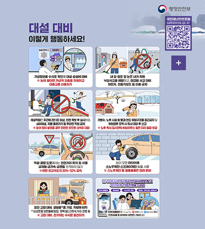 대설대비 이렇게 행동하세요!
행정안전부
국민재난안전포털
safekorea.go.kr
자연재난행동요령 대설 QR코드링크(https://m.site.naver.com/1gfOV)
기상정보를 수시로 확인해 대설·습설에 대비
※눈이 쌓이면 가급적 외출을 자제하고 대중교통 이용하기
내 집·점포 앞 눈은 내가 치워 낙상사고를 예방하고, 미끄럼 사고 대비 자전거, 전동킥보드 등 이용 금지
제설작업은 주간에 2인 1조 이상, 안전 확보 후 실시하며, 심야제설, 지붕 올라가기 등 무리한 작업 금지
※눈이 많이 쌓였을 경우 안전한 곳으로 신속히 대피
가로수, 노후 시설 등 붕괴·전도 위험구조물 접근금지 및 위험징후 포착 시 즉시 대피 후 신고
※노후 축사, 임시천막, 비닐하우스 등은 미리 점검·보강
적설·결빙 도로에서는 안전거리 유지 및 서행 급제동·급가속·급핸들 조작하지 않ㄱ;
※제한 최고속도의 20%~50% 감속
눈이 오면 타이어에 스노우체인·스프레이체인 등을 사용
※스노우체인 등 월동용품은 미리 준비
정전·고립 대비, 생필품*을 가정, 차량에 비치
*비상조명, 보온물품(담요, 핫팩 등), 간편식, 식수, 연료 등
※고립 대비, 전기차는 수시로 충전하기
전국 어디서든 고향 지역 날씨정보 받고 부모님께 안부전화 드려요!
안전디딤돌앱 ▶환경설정▶수신지역 설정▶원하는 지역으로 설정(on)
안전디딤돌앱은 Google Play, ONE store, App Store 에서 안전디딤돌을 검색하여 다운로드 가능합니다.
더보기+