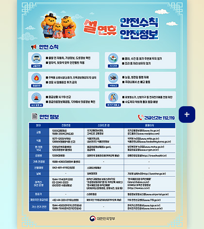 설 연휴 안전수칙 안전정보

안전 수칙

교통안전
■ 출발 전 자동차, 기상정보, 도로정보 확인
■ 앞자석, 뒷자석 모두 안전벨트 착용

가스안전
■ 종이, 수건 등 화기 주변에 두지 않기
■ 조리 중 자리 비우지 않기

화재안전
■ 주택용 소방시설 (소화기, 단독경보형감지기) 설치
■ 성묘 시 담배꽁초 투기 금지

낙상사고
■ 눈길, 빙판길 통행 자제
■ 주머니에서 손 빼고 활동

사고 발생 시
■ 응급상황 시 119 신고
■ 응급의료정보제공앱, 129에서 의료정보 확인

장기간 외출 시
■ 로봇청소기, 난방기구 등 전자전기제품 전원 차단
■ 수도꼭지 약하게 틀어 동파 예방

안전정보
긴급신고는 112,119

분야,전화번호,스마트폰 앱, 홈페이지

[분야]교통, [전화번호]1333(교통정보)/1588-2504(고속도로), [스마트폰 앱]국가교통정보센터/고속도로 교통정보, [홈페이지]국가교통정보센터(www.its.go.kr)/로드플러스(www.roadplus.com)
[분야]식품, [전화번호]1577-1255(식약처)/1399(부정불량식품 신고), [스마트폰 앱]식품안전나라/내손안(安)식품안전정보, [홈페이지]식약처 누리집(www.mfds.go.kr)/식품안전나라(www.foodsafetykorea.go.kr)
[분야]병·의원약국, [전화번호]129(보건복지 콜센터)/120(지방정부 콜센터), [스마트폰 앱]응급의료정보제공(e-gen)/응급똑똑, [홈페이지] 보건복지부 누리집(www.mohw.go.kr)/응급의료포털(www.e-gen.or.kr)
[분야]감염병, [전화번호]1399(질병청), [스마트폰 앱]대한민국 질병관리청(카카오톡 채널), [홈페이지]여행건강오피셜(http://travelhealth.kr)
[분야]가축 전염병, [전화번호]1588-4060(지방정부 콜센터), [스마트폰 앱]-, [홈페이지]-
[분야]산불예방, [전화번호]042-481-4119(산림청), [스마트폰 앱]스마트산림재난, [홈페이지]-
[분야]날씨, [전화번호]-, [스마트폰 앱]날씨알리미, [홈페이지]기상청 날씨누리(http://weather.go.kr)
[분야]여객선·어선 운행, [전화번호]1544-1114(여객 운항)/02-2240-2323(어선안전 수협상황실), [스마트폰 앱]여객선 교통정보 서비스(PATIS)/조업정보알리미(앱 및 카카오톡 서비스)/한국해운조합 여객선예매/네이버지도 (운행경로,운항시간,요금 등), [홈페이지] 한국해운조합 여객선 예매(island.theksa.co.kr)/KOMSA 여객선 운항정보 (http://komsa.co.kr)
[분야]항공기, [전화번호]-, [스마트폰 앱]스마트항공, [홈페이지]항공정보포털시스템 (www.airportal.go.kr)
[분야]재외국민 응급의료, [전화번호]+82-44-320-0119)(소방청), [스마트폰 앱]재외국민 119 응급의료상담(카카오톡 채널), [홈페이지]119 안전신고센터 (www.119.go.kr)
[분야]가스·전기 안전, [전화번호]1544-4500(한국가스안전공사)/1588-7500(한국전기안전공사), [스마트폰 앱]-, [홈페이지]한국가스안전공사(www.kgs.or.kr)/한국전기안전공사(www.kesco.or.kr)

더보기+