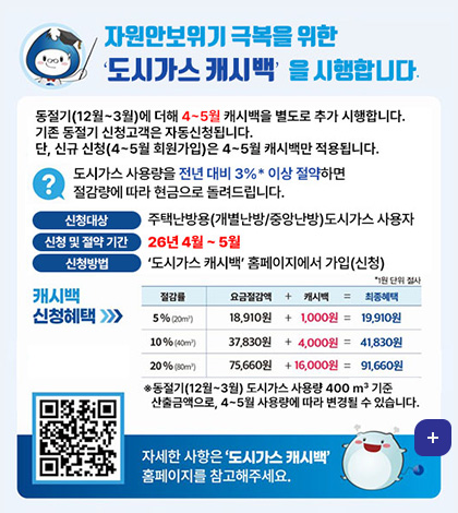 자원안보위기 극복을 위한 도시가스 캐시백을 시행합니다.

동절기(12월~3월)에 더해 4~5월 캐시백을 별도로 추가 시행합니다.
기존 동절기 신청고객은 자동신청됩니다.
단, 신규 신청(4~5월 회원가입)은 4~5월 캐시백만 적용됩니다.
도시가스 사용량을 전년 대비 3%* 이상 절약하면
절감량에 따라 현금으로 돌려드립니다.
신청대상 : 주택난방용(개별난방/중앙난방)도시가스 사용자
신청 및 절약 기간 : 26년 4월 ~ 5월
신청방법 : 도시가스 캐시백 홈페이지에서 가입(신청)

캐시백 신청혜택
*1원 단위 절사
절감율 / 요금절감액 + 캐시백 = 최종혜택
5% (20m2) / 18,910원 + 1,000원 = 19,910원
10% (40m) / 37,830원 + 4,000원 = 41,830원
20% (80m') / 75,660원 +16,000원 = 91,660원
*동절기(12월~3월) 도시가스 사용량 400 m3 기준
산출금액으로, 4~5월 사용량에 따라 변경될 수 있습니다.

QR코드 (링크 바로가기 : https://k-gascashback.or.kr/ko/)
자세한 사항은 도시가스 캐시백 페이지를 참고해주세요.
더보기