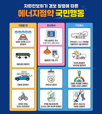 자원안보위기 경보 발령에 따른
에너지절약 국민행동

[이동할 때]
- 승용차 5부제(요일제) 참여하기
- 대중교통 이용하기
- 친환경 운전하기
- 가까운 거리는 걷거나 자전거타기

[회사에서]
- 적정 실내온도 준수 (난방 20℃, 냉방 26℃)
- 불필요한 조명 끄기

[가정에서]
- 저녁시간(5~8시) 가전제품 효율적으로 이용·절약하기
- 전기차·휴대폰은 낮시간에 충전하기
- 샤워시간 줄이기
- 고효율 가전제품 구매하고, 조명은 LED로 교체하기
- 주택용 에너지캐시백, 도시가스 절약 캐시백 참여하기
- 세탁기, 청소기는 주말에 사용하기