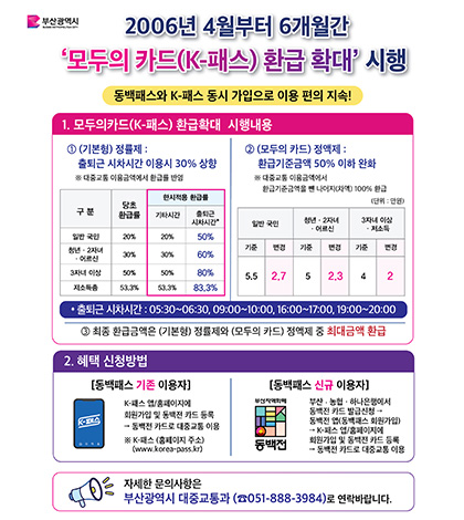 부산광역시
2006년 4월부터 6개월간
모두의 카드(K-패스) 환급 확대 시행
동백패스와 K-패스 동시 가입으로 이용 편의 지속!

1. 모두의 카드(K-패스) 환급확대 시행내용

① (기본형) 정률제 :
출퇴근 시차시간 이용시 30% 상향
※ 대중교통 이용금액에서 환급률 반영

구분 / 당초 환급률 / 한시적용 환급률 ( 기타시간 / 출퇴근 시차시간* )
일반 국민 / 20% / ( 20% / 50% )
청년 · 2자녀· 어르신 / 30% / ( 30% / 60% )
3자녀 이상 / 50% / ( 50% / 80% )
저소득층 / 53.3% / ( 53.3% / 83.3% )

② (모두의 카드) 정액제 :
환급기준금액 50% 이하 완화
※ 대중교통 이용금액에서
환급기준금액을 쁜 나머지(차액) 100% 환급

(단위 : 만원)
일반 국민 (기준 : 5.5 / 변경 : 2.7 )
청년 · 2자녀· 어르신 (기준 : 5 / 변경 : 2.3 )
3자녀 이상· 저소득 (기준 : 4 / 변경 : 2 )

* 출퇴근 시차시간 : 05:30~06:30, 09:00~10:00, 16:00~17:00, 19:00~20:00

③ 최종 환급금액은 (기본형) 정률제와 (모두의 카드) 정액제 중 최대금액 환급


2. 혜택 신청방법

[동백패스 기존 이용자]
K-패스 앱/홈페이지에 회원가입 및 동백전 카드 등록 → 동백전 카드로 대중교통 이용
※ K-패스 (홈페이지 주소)(www.korea-pass.kr)

[동백패스 신규 이용자]
부산 · 농협 · 하나은행에서 동백전 카드 발급신청 → 동백전 앱(동백패스 회원가입)
→ K-패스 앱/홈페이지에 회원가입 및 동백전 카드 등록 → 동백전 카드로 대중교통 이용

자세한 문의사항은
부산광역시 대중교통과 (☎051-888-3984)로 연락바랍니다.