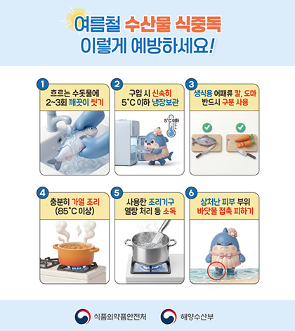 여름철 수산물 식중독 이렇게 예방하세요!
1 흐르는 수돗물에 2~3회 깨끗이 씻기
2 구입 시 신속히 5℃ 이하 냉장보관
3 생식용 어패류 칼, 도마 반드시 구분 사용
4 충분히 가열 조리(85℃ 이상)
5 사용한 조리기구 열탕 처리 등 소독
6 상처난 피부 부위 바닷물 접촉 피하기
식품의약품안전처 / 해양수산부